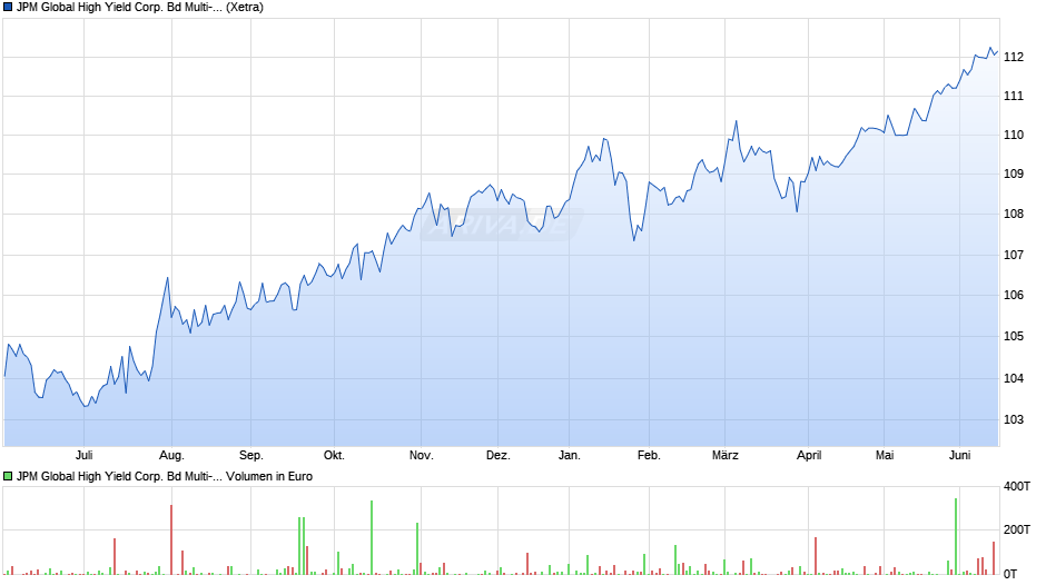 JPM Global High Yield Corp. Bd Multi-Fac. Act ETF USD acc Chart