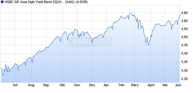 Performance des HSBC GIF Asia High Yield Bond ZQ1HEUR (WKN A2PYV7, ISIN LU2093604978)