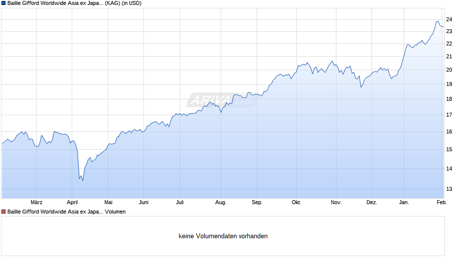 Baillie Gifford Worldwide Asia ex Japan Fund B USD Acc Chart