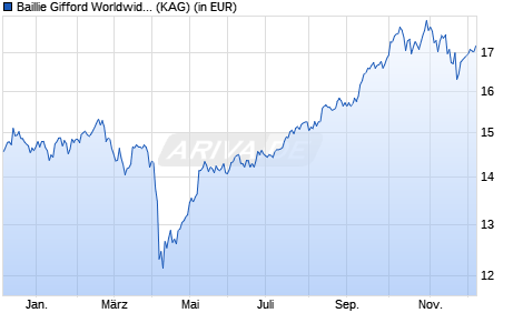 Performance des Baillie Gifford Worldwide Asia ex Japan Fund B USD Acc (WKN A2PSJT, ISIN IE00BZ00WK81)