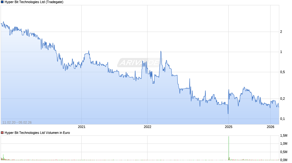 Hyper Bit Technologies Chart