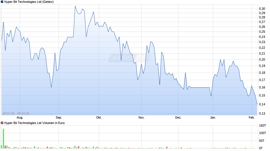 Hyper Bit Technologies Chart