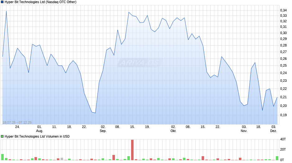 Hyper Bit Technologies Chart