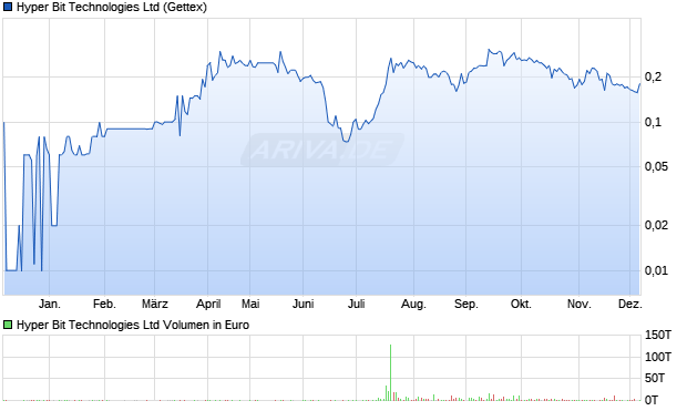 Hyper Bit Technologies Aktie Chart