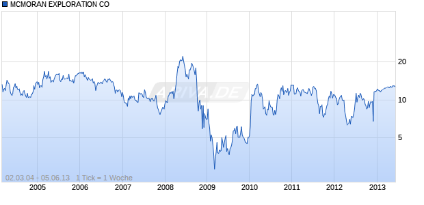 MCMORAN EXPLORATION CO Chart