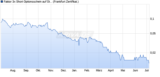 Faktor 3x Short Optionsschein auf Deutsche Bank [Vo. (WKN: VE6XVX) Chart