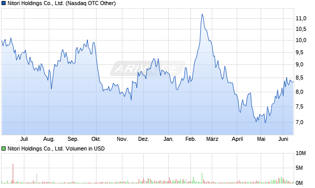 Nitori Holdings Co., Aktie Chart