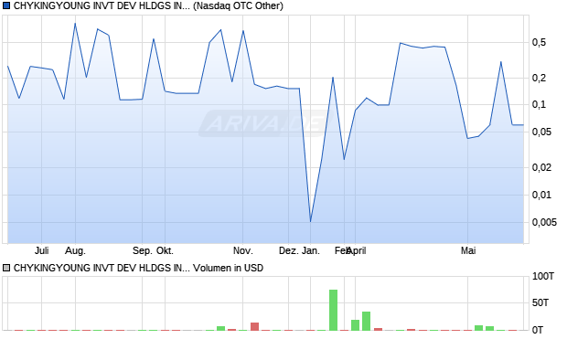 CHYKINGYOUNG INVT DEV HLDGS Aktie Chart