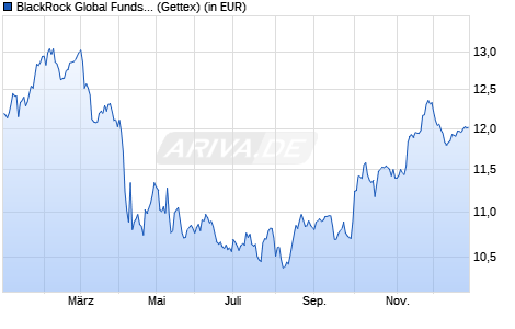 Performance des BlackRock Global Funds - World Healthscience Fund A4 USD (WKN A2PZAS, ISIN LU2112291526)