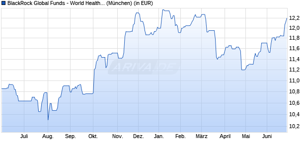 Performance des BlackRock Global Funds - World Healthscience Fund A4 USD (WKN A2PZAS, ISIN LU2112291526)