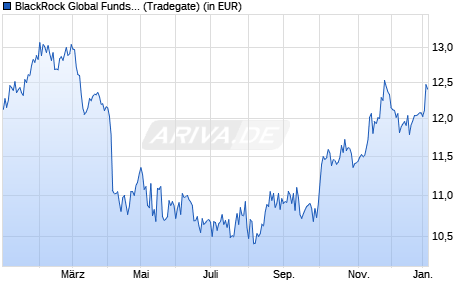 Performance des BlackRock Global Funds - World Healthscience Fund A4 EUR (WKN A2PY7Y, ISIN LU2112291799)
