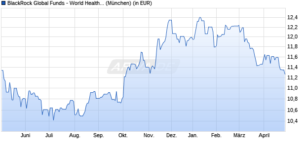 Performance des BlackRock Global Funds - World Healthscience Fund A4 EUR (WKN A2PY7Y, ISIN LU2112291799)