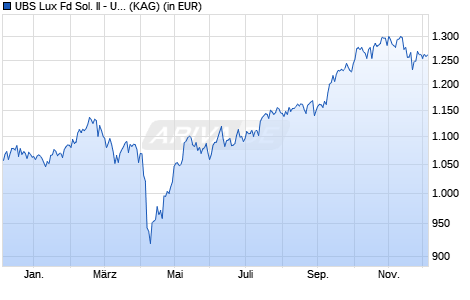Performance des UBS Lux Fd Sol. II - UBS MSCI EM Selection Idx USD WX a (WKN A2PZCW, ISIN LU2060607277)