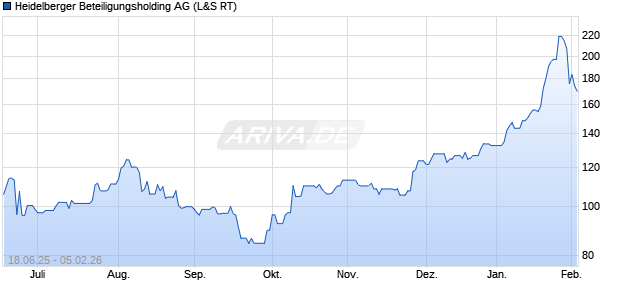 Heidelberger Beteiligungsholding Aktie Chart