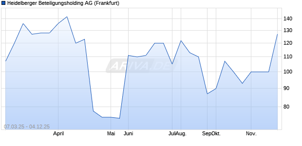 Heidelberger Beteiligungsholding Aktie Chart