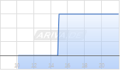 Heidelberger Beteiligungsholding AG Chart