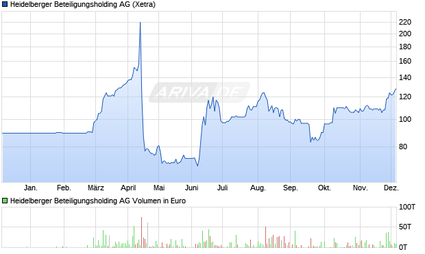 Heidelberger Beteiligungsholding Aktie Chart