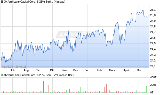 Oxford Lane Capital Corp. 6.25% Series 2027 Term Preferred Aktie Chart