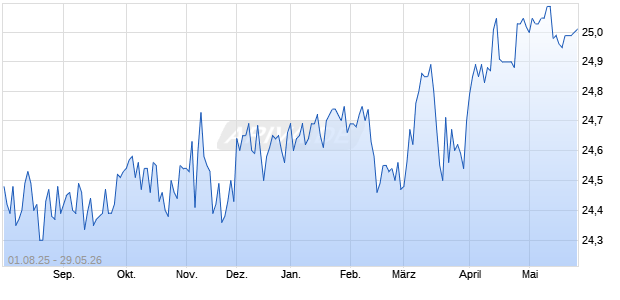 Oxford Lane Capital Corp. 6.25% Series 2027 Term Preferred Aktie Chart
