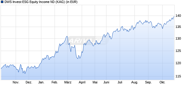 Performance des DWS Invest ESG Equity Income ND (WKN DWS230, ISIN LU2066748653)