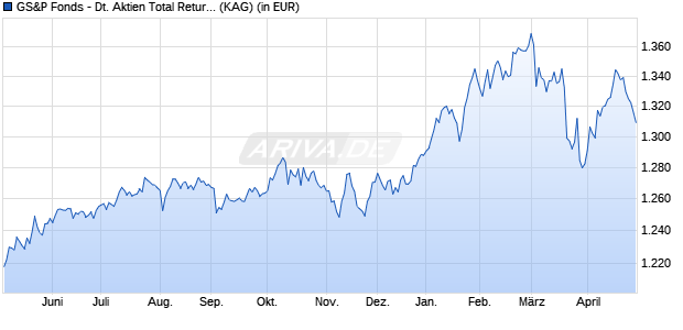 Performance des GS&P Fonds - Deutsche Aktien Total Return IV (WKN A2PUQH, ISIN LU2058021853)
