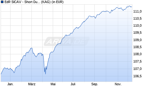 Performance des EdR SICAV - Short Duration Credit A EUR (WKN A2PZQY, ISIN FR0013460920)