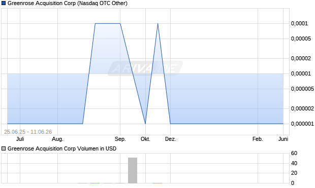 Greenrose Acquisition Aktie Chart