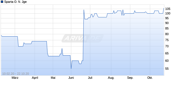 Sparta O. N. Jge Chart