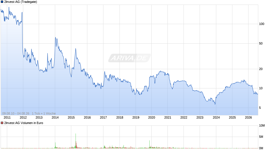 2Invest Chart