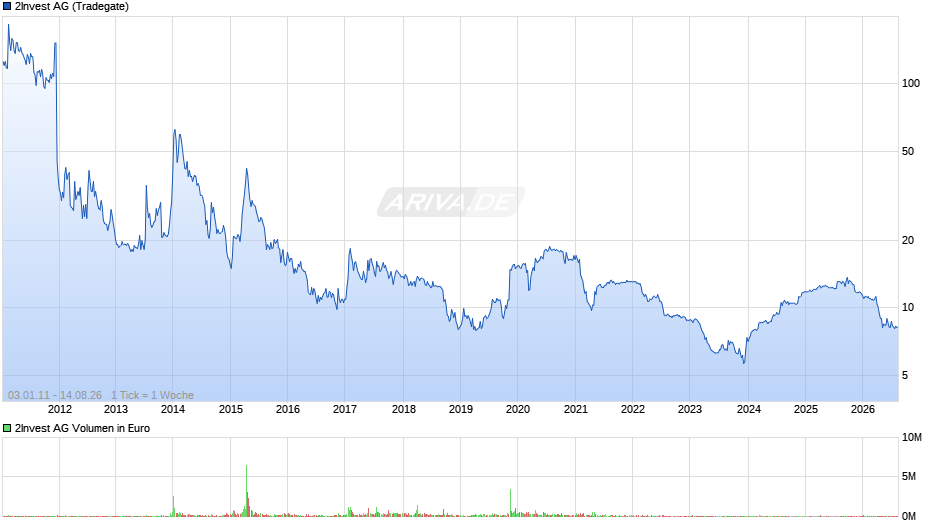 2Invest Chart