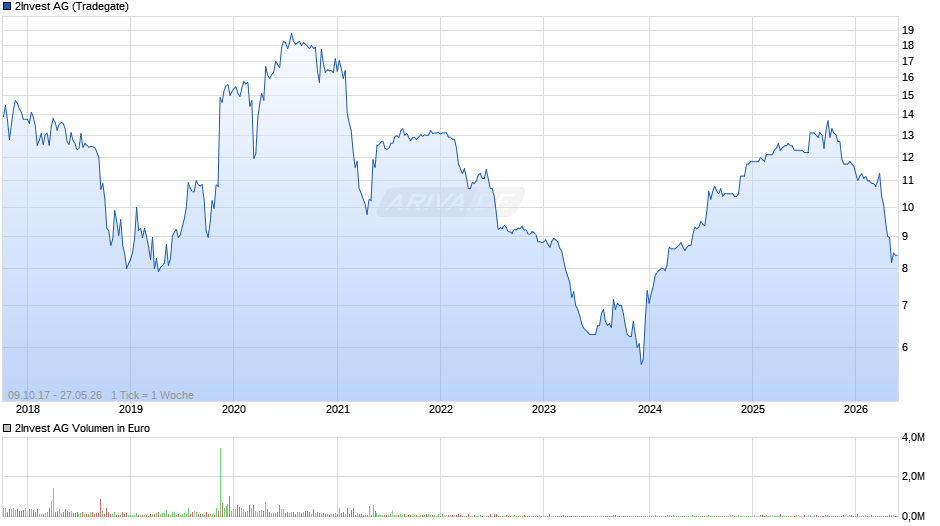 2Invest Chart
