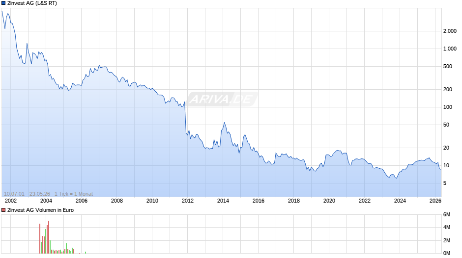 2Invest Chart