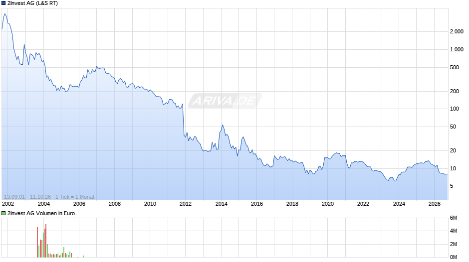 2Invest Chart