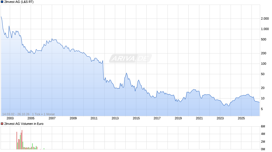 2Invest Chart