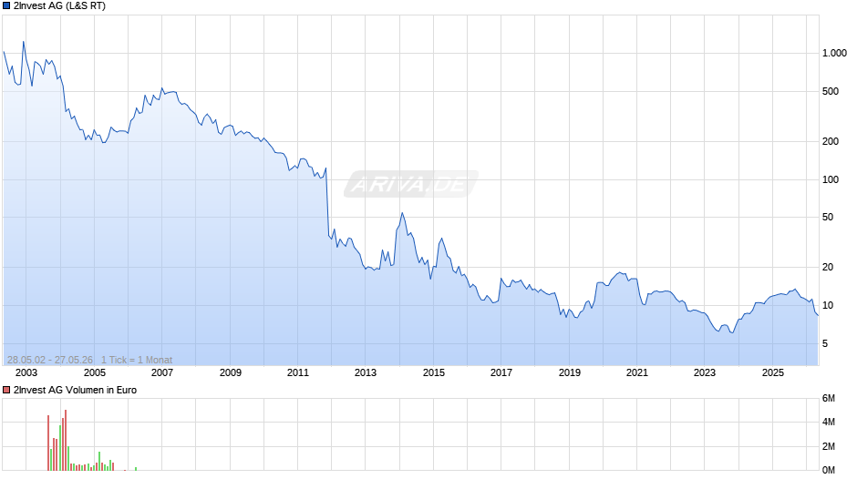 2Invest Chart