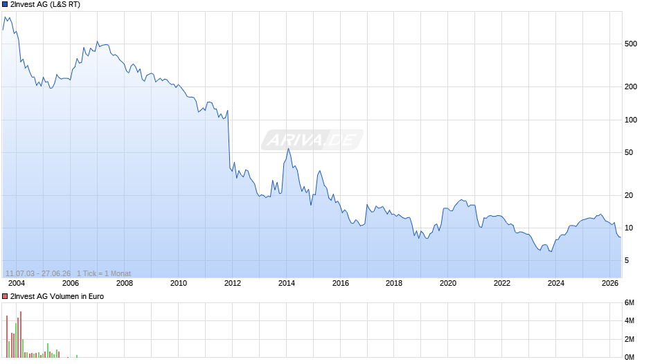 2Invest Chart