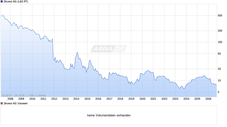 2Invest Chart