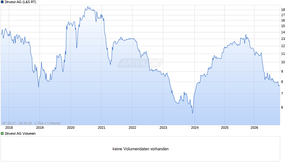 2Invest Chart