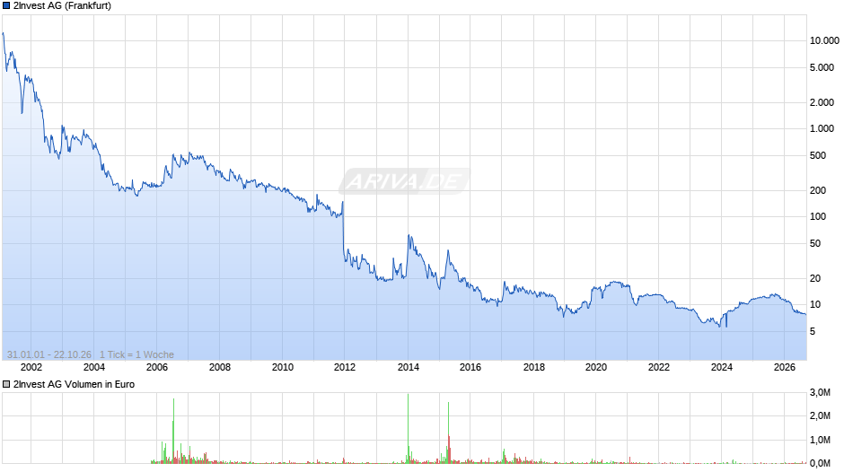 2Invest Chart