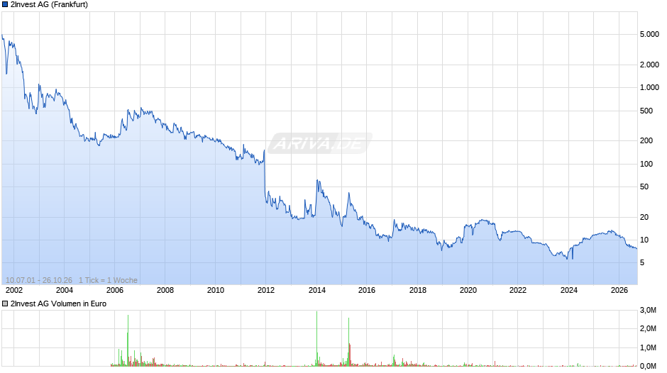 2Invest Chart