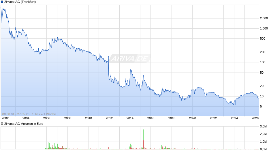 2Invest Chart