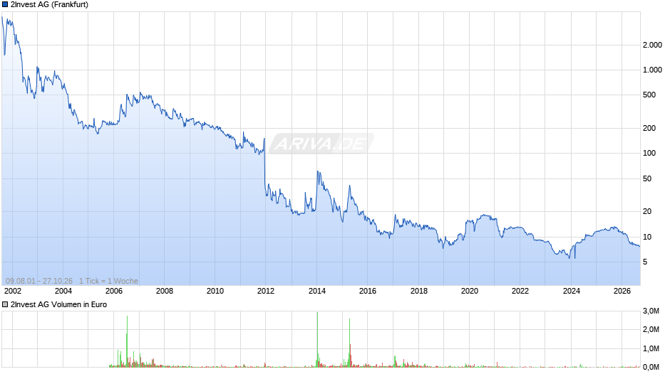 2Invest Chart