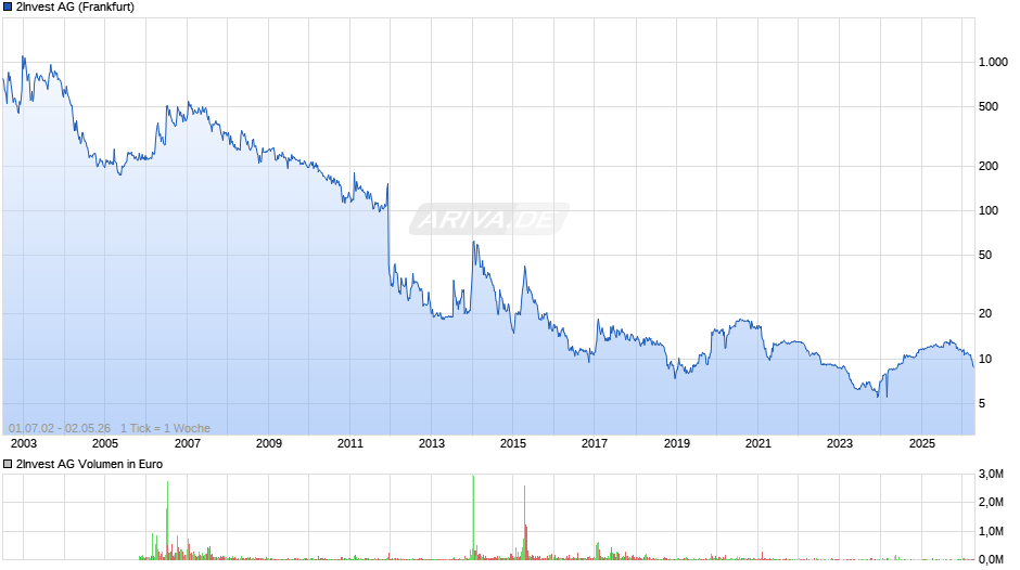 2Invest Chart