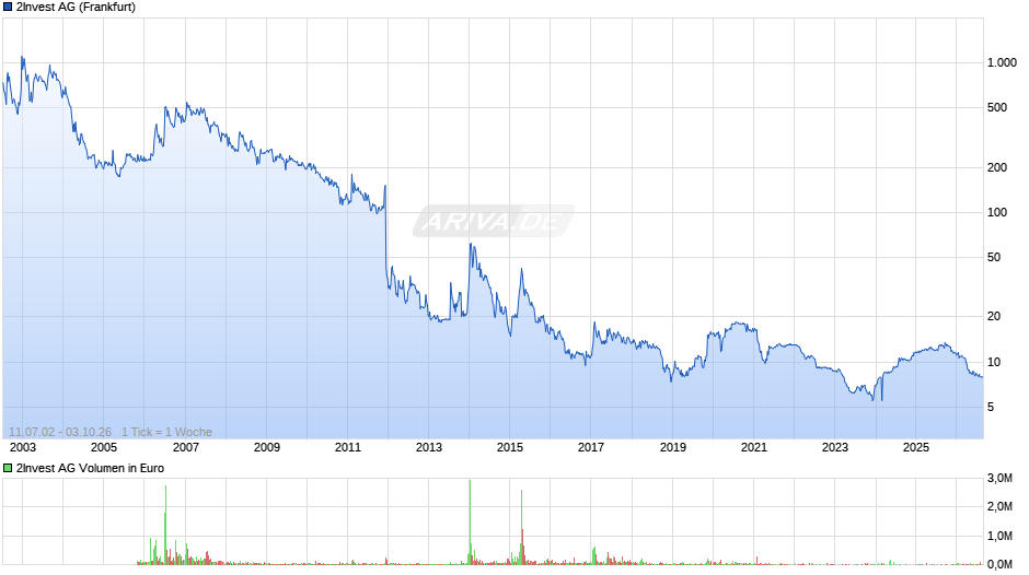 2Invest Chart