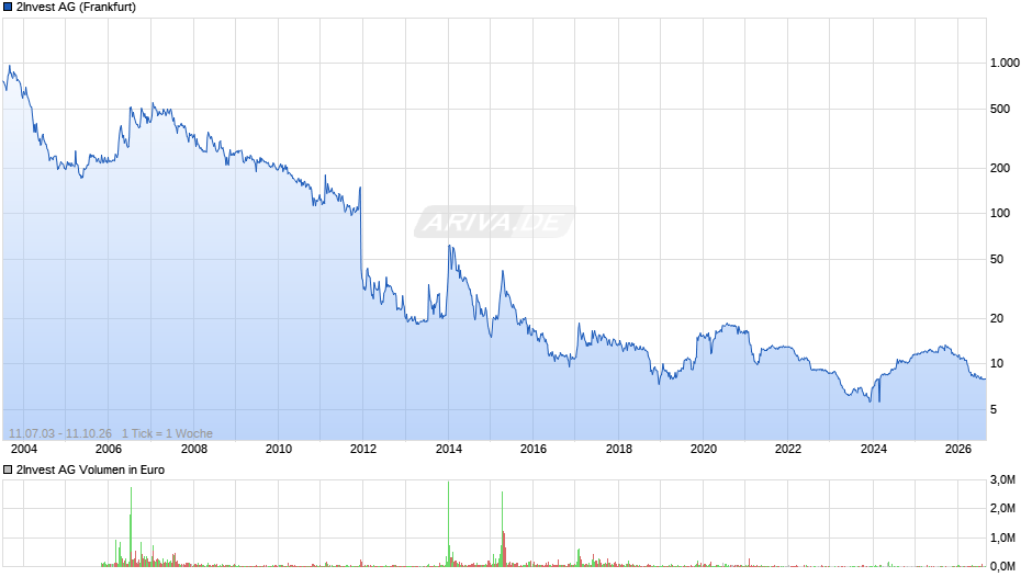 2Invest Chart