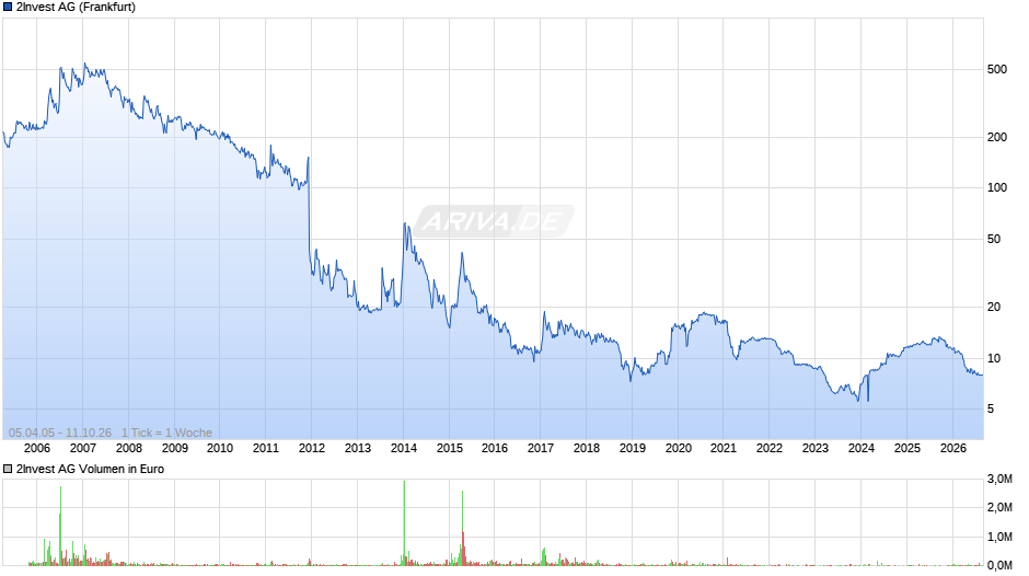 2Invest Chart