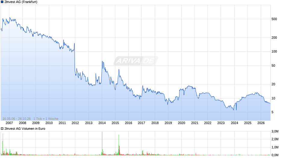 2Invest Chart