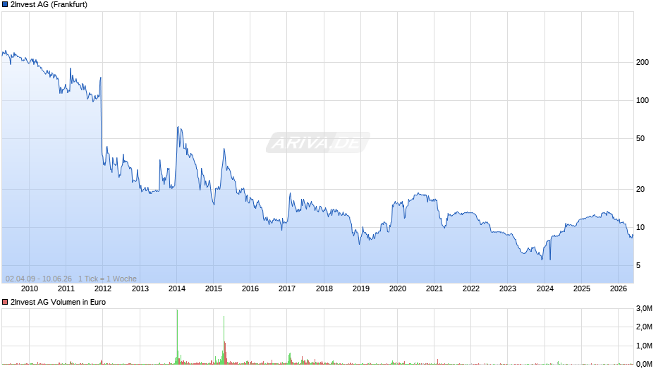 2Invest Chart