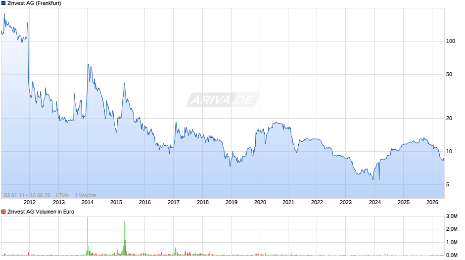 2Invest Chart