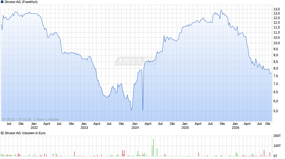 2Invest Chart